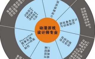 游戏设计专业方向，游戏设计类专业