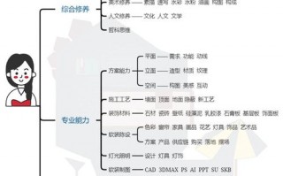 室内设计专业学哪些，室内设计专业学哪些科目