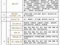 事业单位建筑工程类专业包括哪些专业_事业单位建筑工程属于哪一类