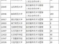 枣庄学院空中乘务专业，枣庄学院空中乘务专业在哪个校区
