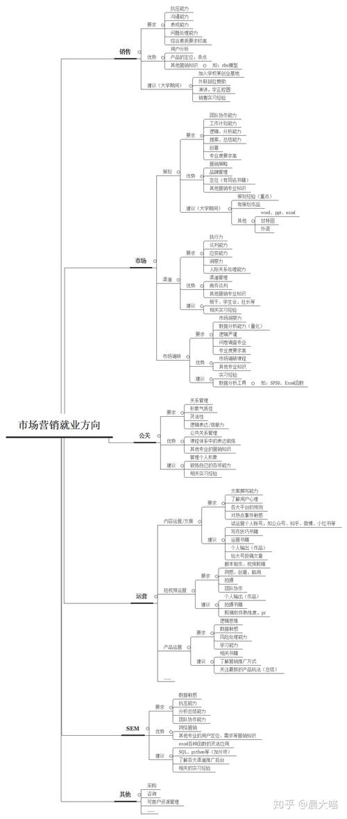 市场营销的专业-市场营销的专业信息和收获?-第4张图片-职教招生网 市场营销的专业-市场营销的专业信息和收获?-第4张图片-职教招生网