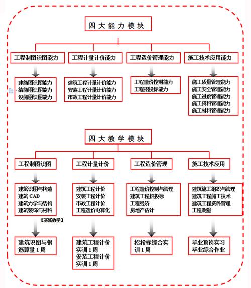 工程造价专业包含哪些-工程造价的专业是什么？-第2张图片-职教招生网