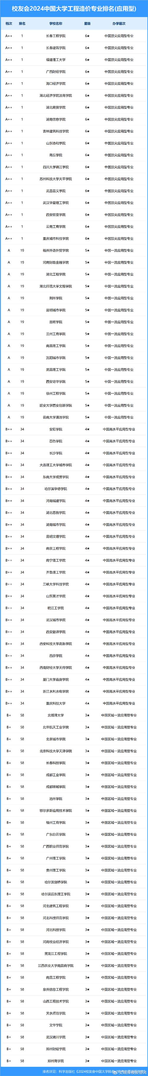 工程造价的院校_工程造价院校排名-第3张图片-职教招生网 工程造价的院校_工程造价院校排名-第3张图片-职教招生网