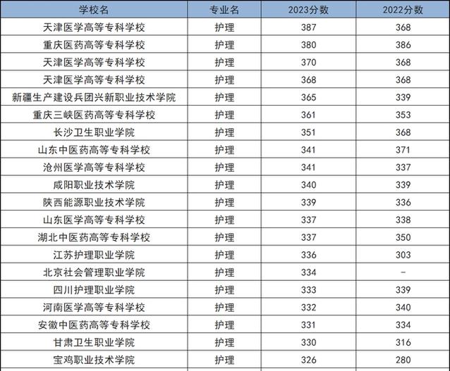 护理高等专业学校-护理高职院校？-第3张图片-职教招生网