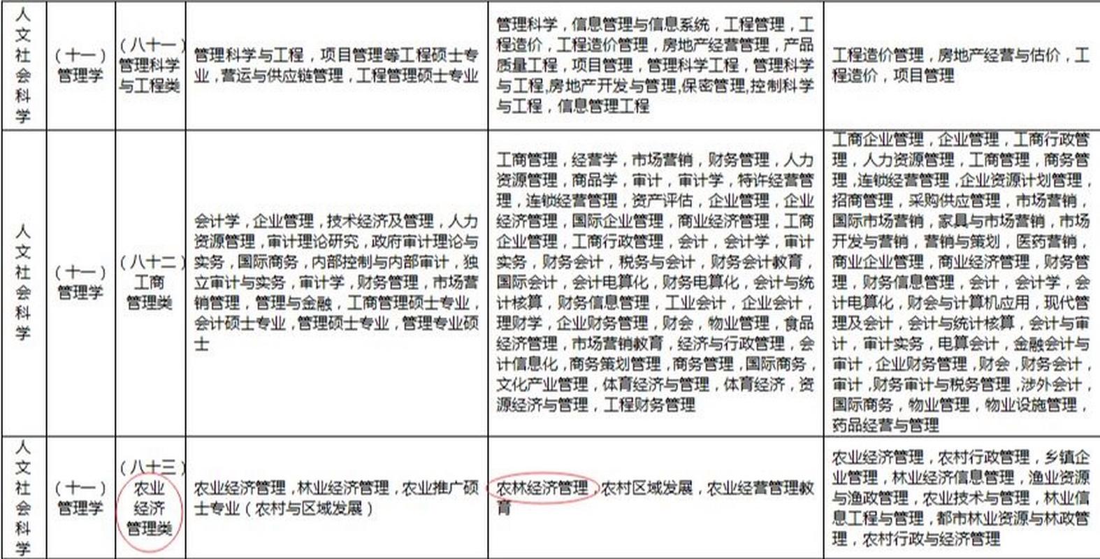 农村经济管理专业方向-农村经济管理专业方向怎么样？-第1张图片-职教招生网