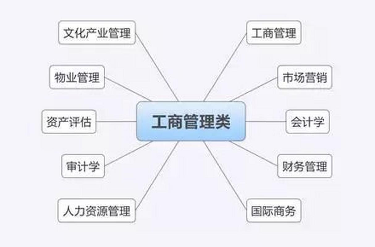 工商管理类含哪些专业的简单介绍-第1张图片-职教招生网 工商管理类含哪些专业的简单介绍-第1张图片-职教招生网