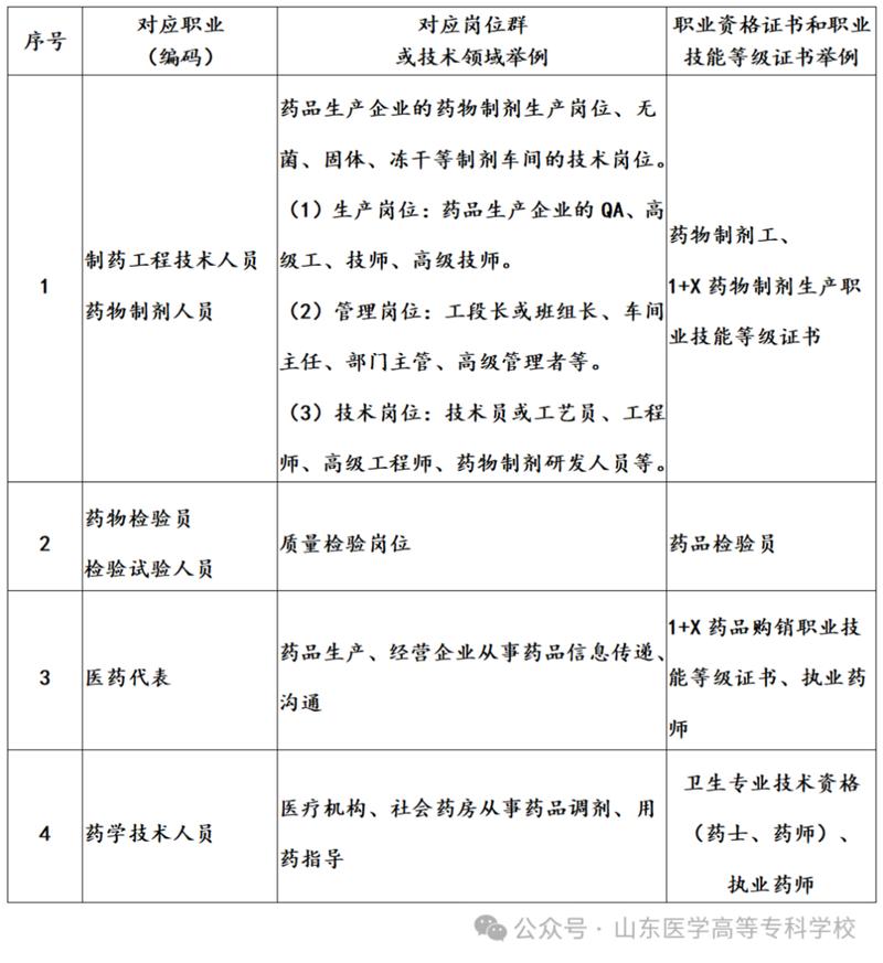 广东制药专业的大专有哪些-广东制药专业的大专有哪些学校？-第3张图片-职教招生网