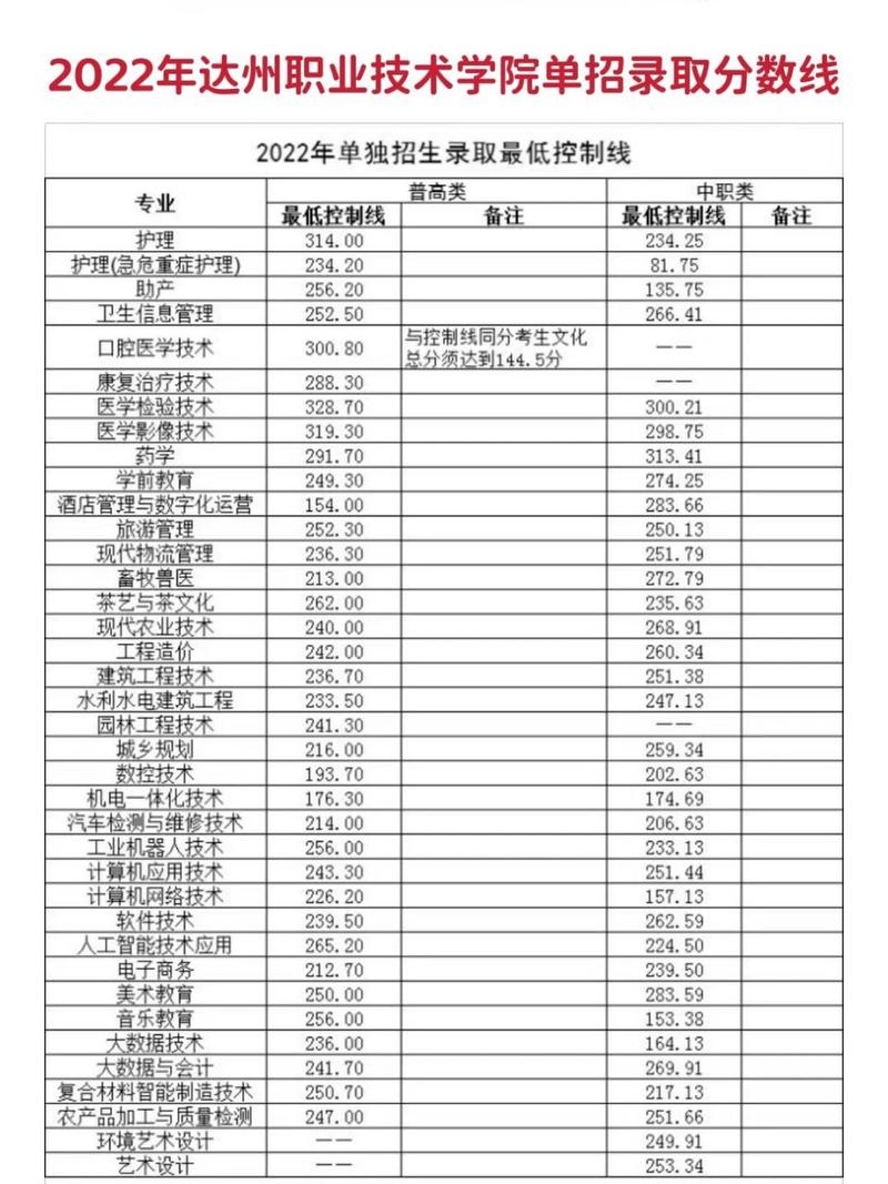 包含达州职业技术学院招生分数的词条-第6张图片-职教招生网