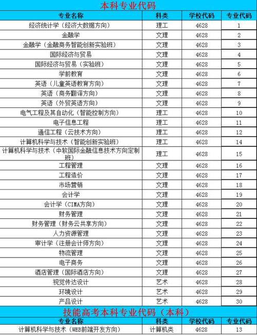 会计专业的代码是多少，会计学专业代码有没有k-第1张图片-职教招生网