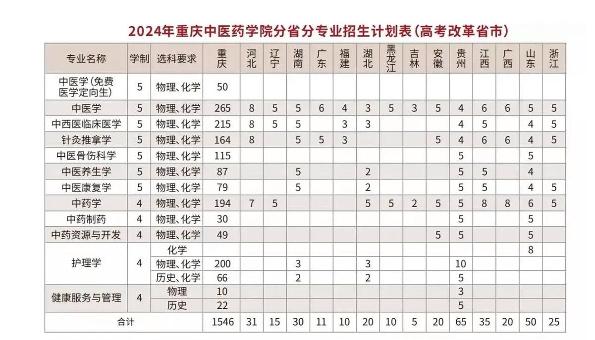 重庆中医药学院在四川招生吗,重庆中医药学院在四川招生吗多少分-第1张图片-职教招生网 重庆中医药学院在四川招生吗,重庆中医药学院在四川招生吗多少分-第1张图片-职教招生网