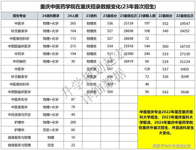重庆中医药学院在四川招生吗,重庆中医药学院在四川招生吗多少分-第3张图片-职教招生网 重庆中医药学院在四川招生吗,重庆中医药学院在四川招生吗多少分-第3张图片-职教招生网