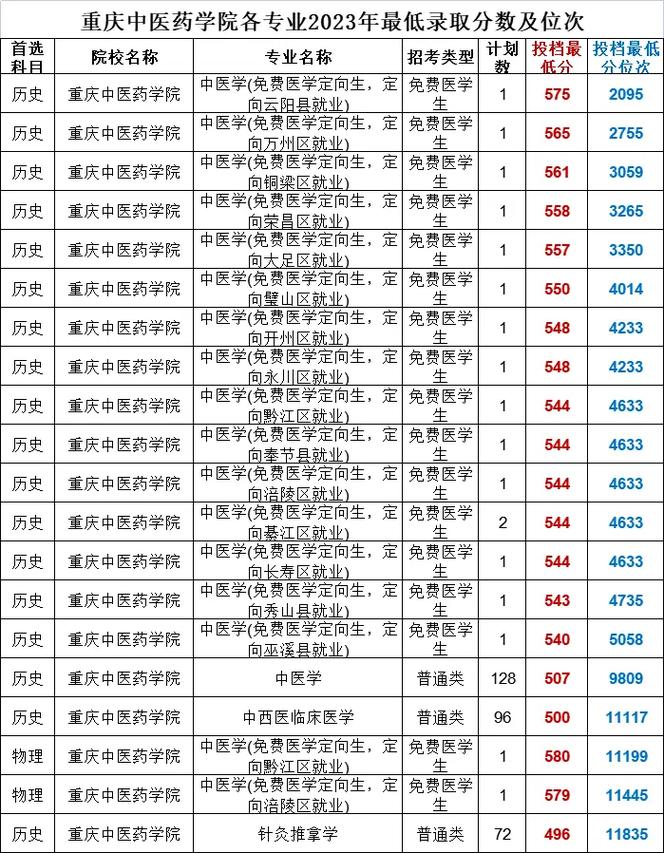 重庆中医药学院在四川招生吗,重庆中医药学院在四川招生吗多少分-第4张图片-职教招生网 重庆中医药学院在四川招生吗,重庆中医药学院在四川招生吗多少分-第4张图片-职教招生网