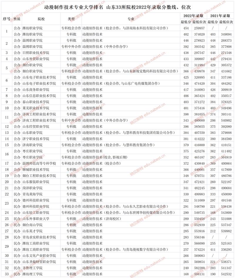 动漫设计技术院校-动漫设计专业学校排名?-第3张图片-职教招生网 动漫设计技术院校-动漫设计专业学校排名?-第3张图片-职教招生网