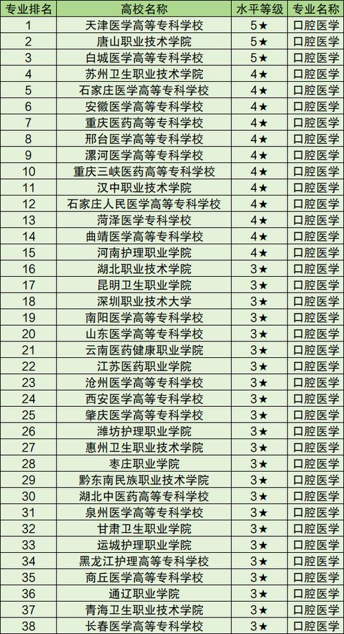 口腔学专科院校，口腔学专科院校排名榜-第1张图片-职教招生网