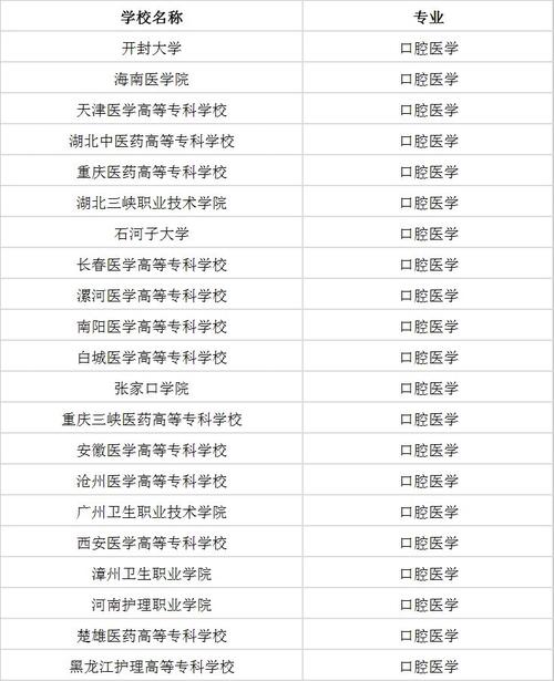 口腔学专科院校，口腔学专科院校排名榜-第2张图片-职教招生网