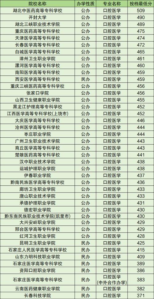 口腔学专科院校，口腔学专科院校排名榜-第3张图片-职教招生网