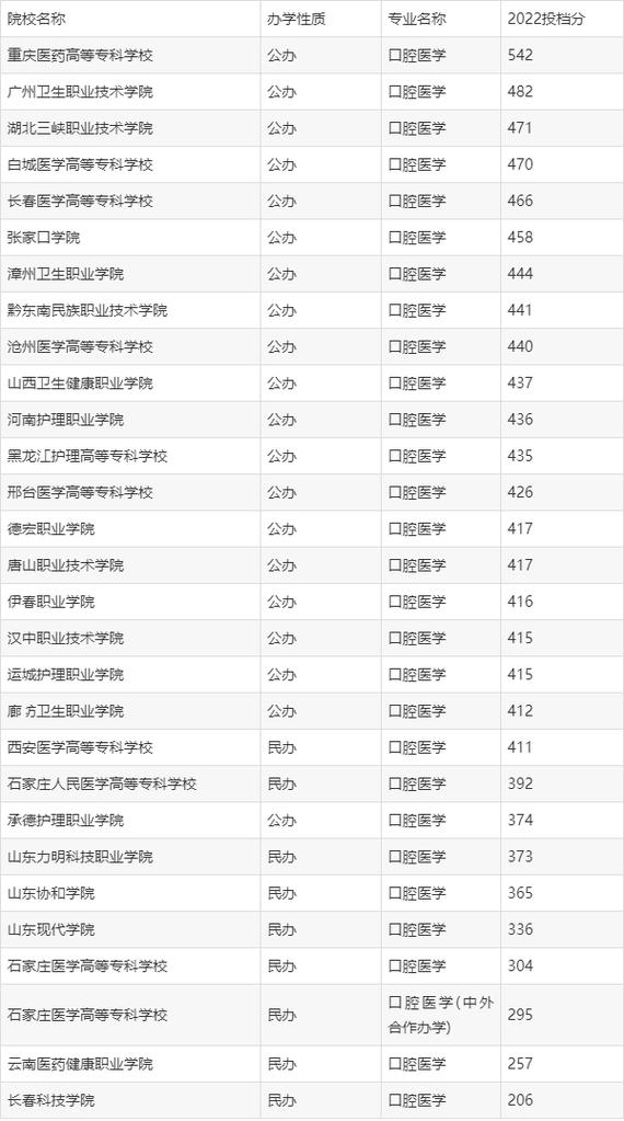 口腔学专科院校，口腔学专科院校排名榜-第4张图片-职教招生网