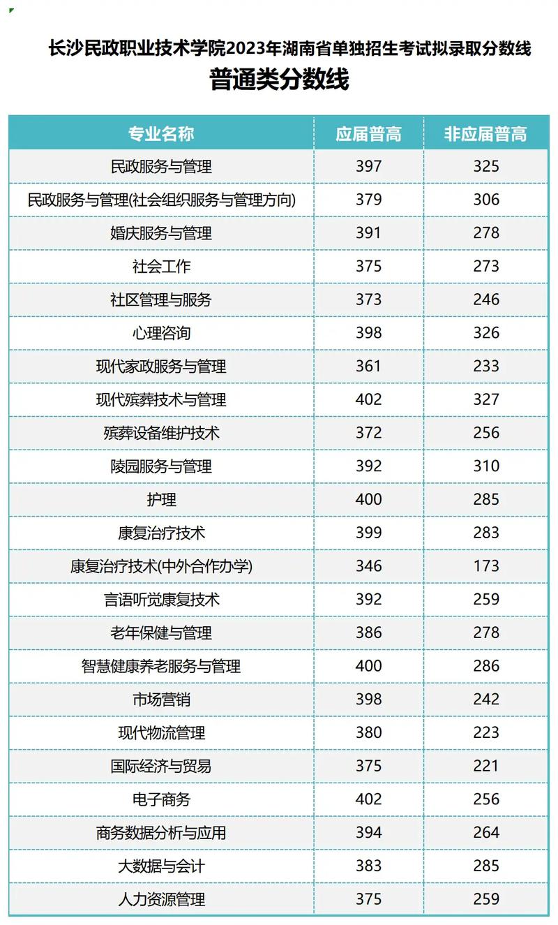 长沙民政职业技术学校招生_长沙民政职业技术学院2021招生-第5张图片-职教招生网