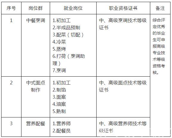 烹饪类有哪些专业_烹饪类有哪些专业可以报考-第4张图片-职教招生网