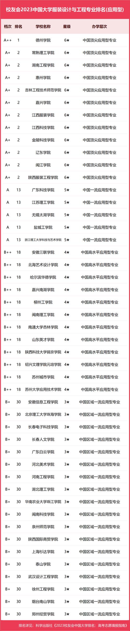 服装设计大专有哪些,服装设计专业比较好的大专-第5张图片-职教招生网 服装设计大专有哪些,服装设计专业比较好的大专-第5张图片-职教招生网