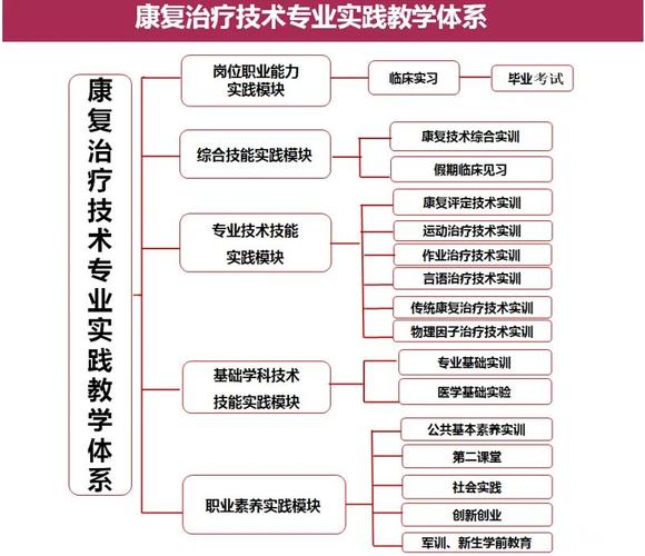 康复技术有什么专业-康复技术有什么专业课程?-第2张图片-职教招生网 康复技术有什么专业-康复技术有什么专业课程?-第2张图片-职教招生网