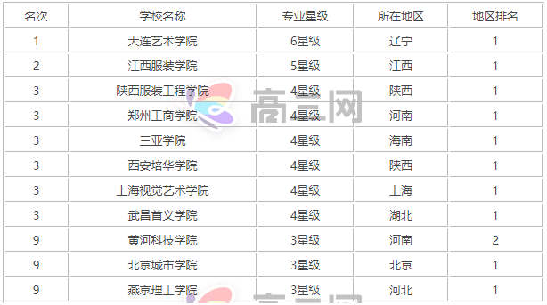 服装设计院校有哪些-服装设计院校有哪些是考研不需要考数学的?-第3张图片-职教招生网 服装设计院校有哪些-服装设计院校有哪些是考研不需要考数学的?-第3张图片-职教招生网