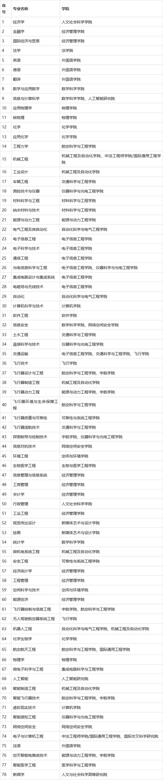 航空专业有那些,航空专业那些学校还有二次推免-第3张图片-职教招生网 航空专业有那些,航空专业那些学校还有二次推免-第3张图片-职教招生网