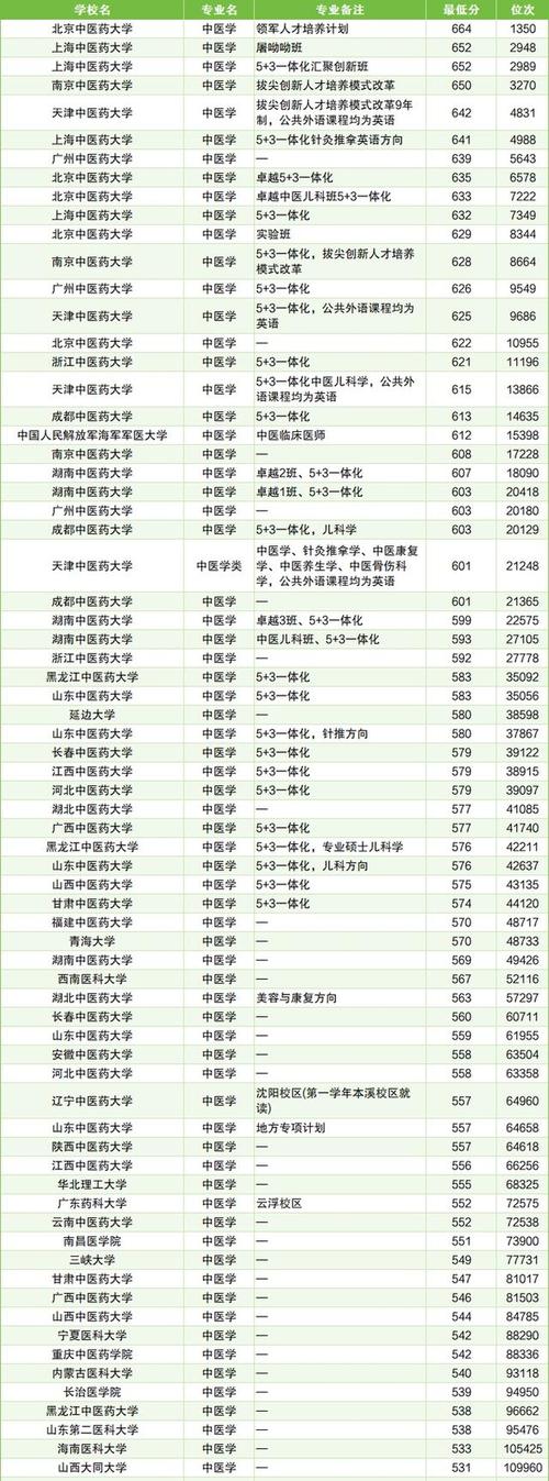 针灸推拿专业分数线最低的学校-针灸推拿分数最低的专科?-第4张图片-职教招生网 针灸推拿专业分数线最低的学校-针灸推拿分数最低的专科?-第4张图片-职教招生网