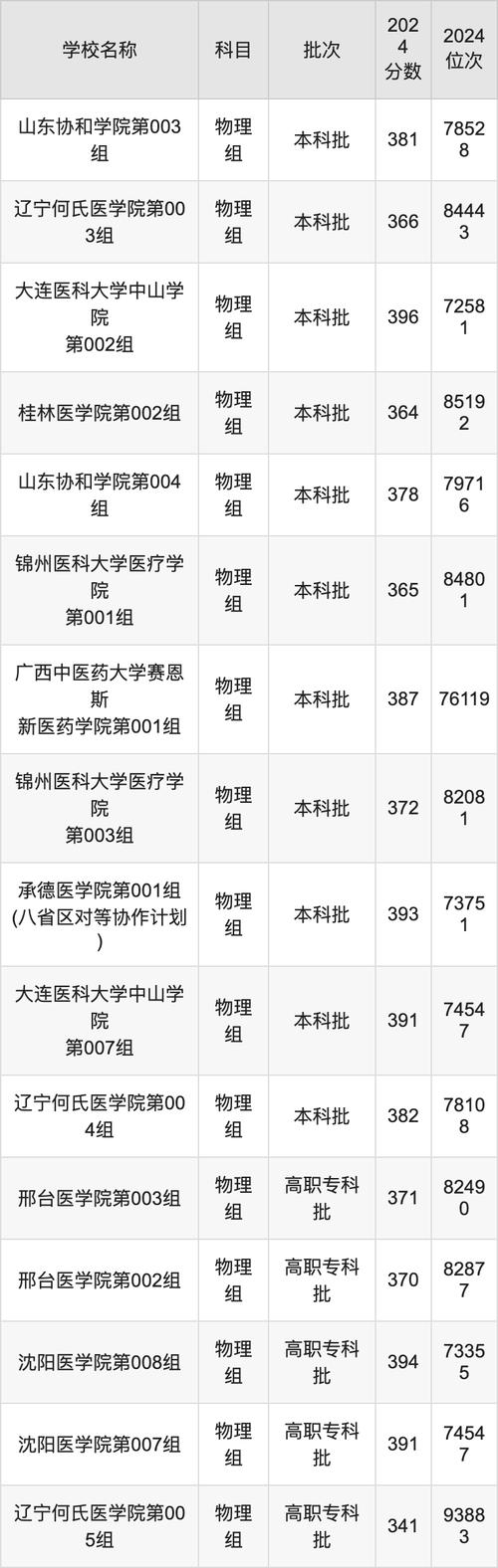 针灸推拿专业分数线最低的学校-针灸推拿分数最低的专科?-第5张图片-职教招生网 针灸推拿专业分数线最低的学校-针灸推拿分数最低的专科?-第5张图片-职教招生网