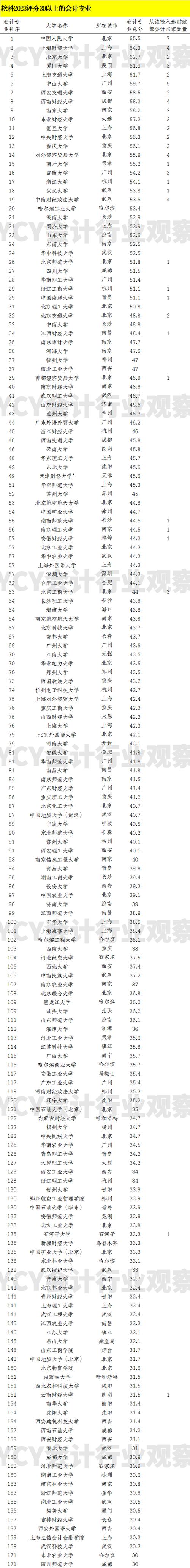 财会审计类有哪些专业_2022年财会审计类包括哪些专业-第5张图片-职教招生网