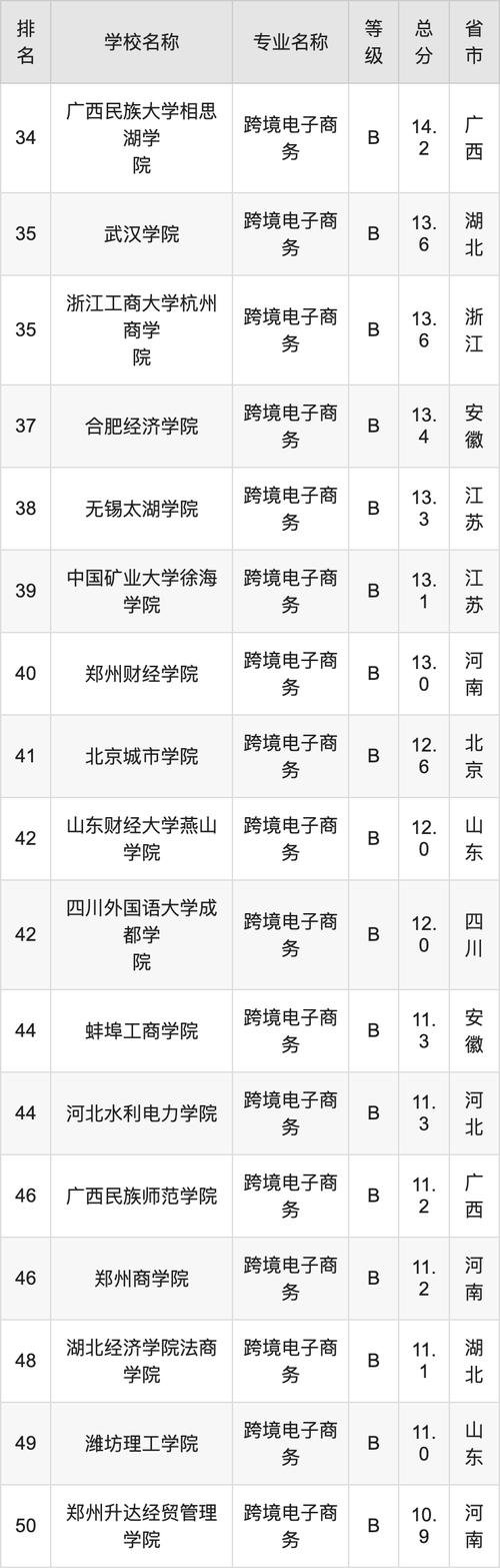 电子商务专业的学校，电子商务专业的学校排位-第1张图片-职教招生网