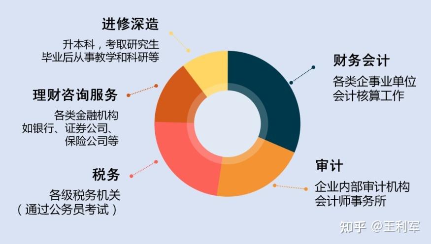 会计学专业的就业前景-会计学专业的就业前景怎么样?-第1张图片-职教招生网 会计学专业的就业前景-会计学专业的就业前景怎么样?-第1张图片-职教招生网