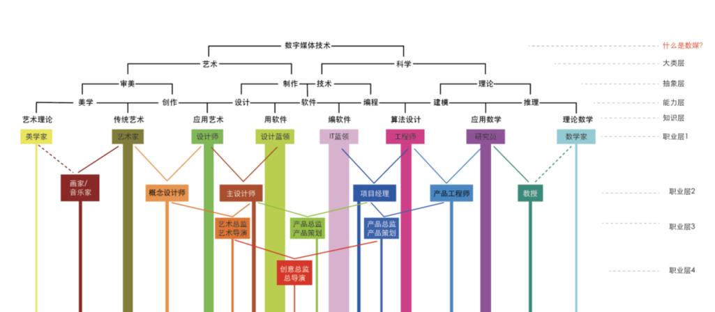 数字媒体艺术设计的就业方向_数字媒体艺术设计的就业方向有哪些-第1张图片-职教招生网 数字媒体艺术设计的就业方向_数字媒体艺术设计的就业方向有哪些-第1张图片-职教招生网