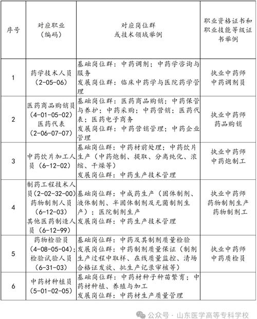 药剂专业的课程有哪些_药剂专业有什么课程-第4张图片-职教招生网