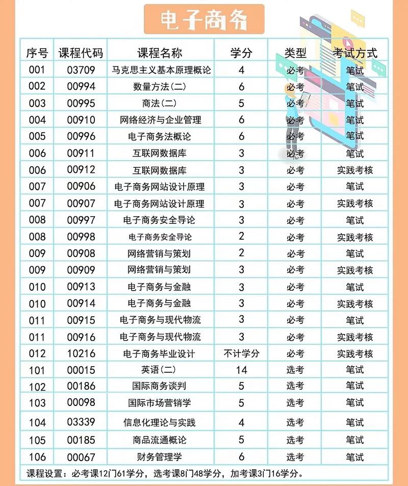 电子商务专业选修课有哪些,电子商务专业课程设置-第2张图片-职教招生网 电子商务专业选修课有哪些,电子商务专业课程设置-第2张图片-职教招生网