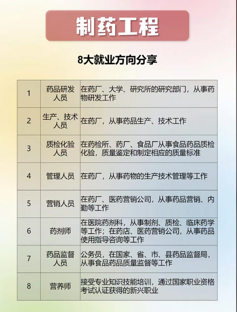 读药剂专业的就业方向,药剂专业前景怎么样-第2张图片-职教招生网 读药剂专业的就业方向,药剂专业前景怎么样-第2张图片-职教招生网