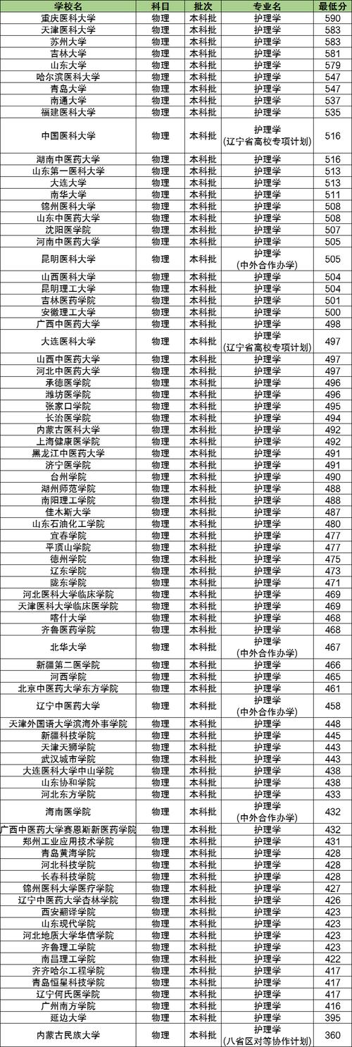 护理专业推荐院校，护理专业院校排名及分数线-第3张图片-职教招生网