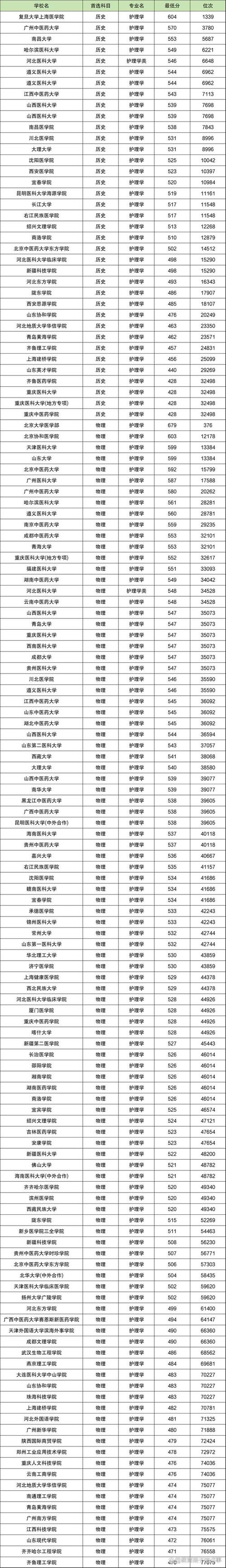 护理专业推荐院校，护理专业院校排名及分数线-第6张图片-职教招生网