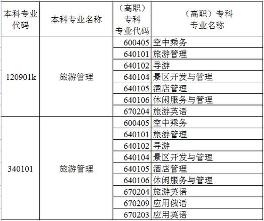 与旅游管理相关的专业有哪些-旅游与管理专业就业前景?-第3张图片-职教招生网 与旅游管理相关的专业有哪些-旅游与管理专业就业前景?-第3张图片-职教招生网