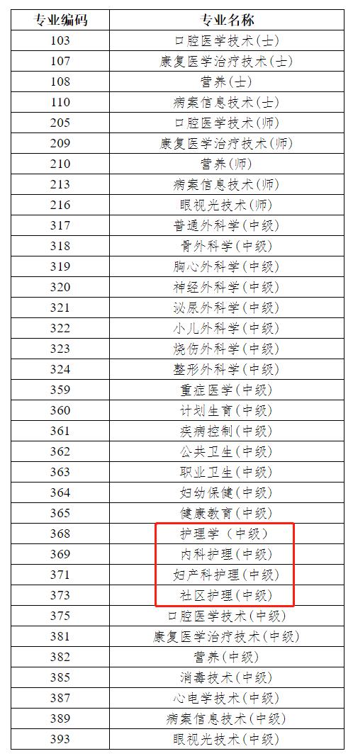护理专业代码是多少_护理专业代码是什么-第1张图片-职教招生网