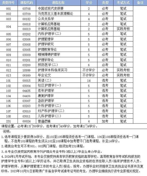 护理专业代码是多少_护理专业代码是什么-第4张图片-职教招生网