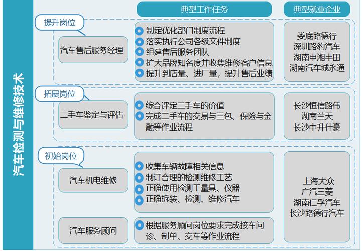 车辆检测与维修专业就业方向-汽车检测与维修技术专业工作如何?？-第4张图片-职教招生网