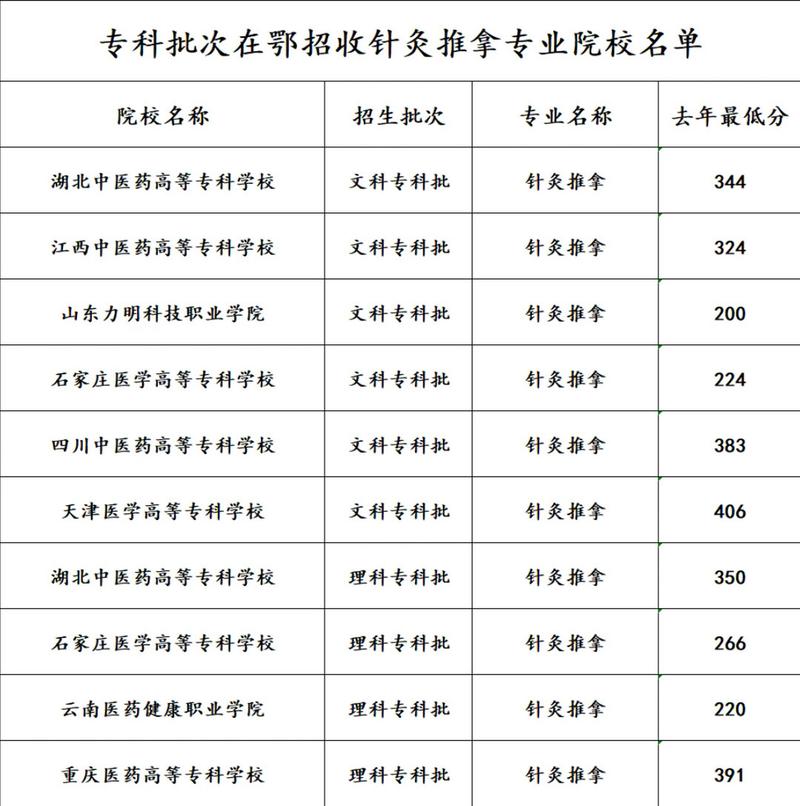 哪些专科学校有针灸推拿，针灸推拿学大专学校-第3张图片-职教招生网