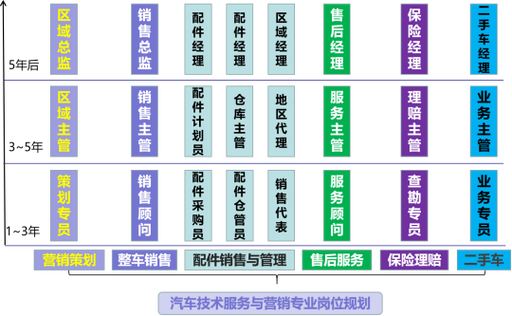 汽车营销专业好吗，汽车营销专业好吗知乎-第5张图片-职教招生网