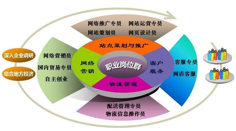 电子商务专业介绍就业前景_电子商务专业就业方向?-第3张图片-职教招生网