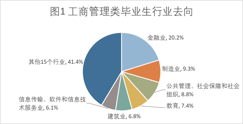 关于工商管理专业都有哪些的信息-第2张图片-职教招生网