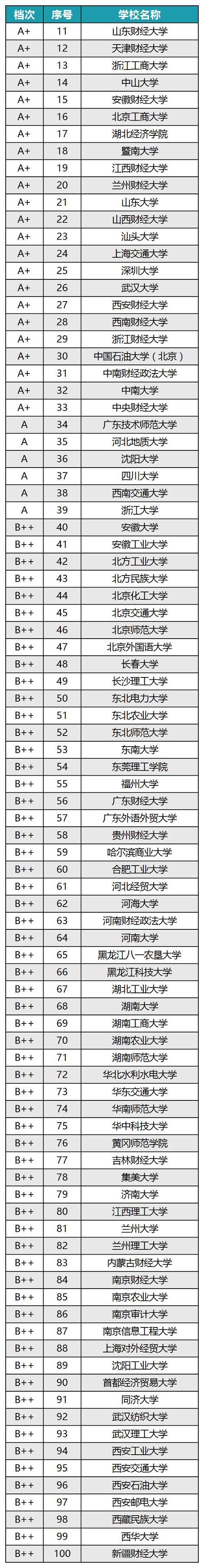 会计学专业院校-会计学专业院校有哪些？-第3张图片-职教招生网