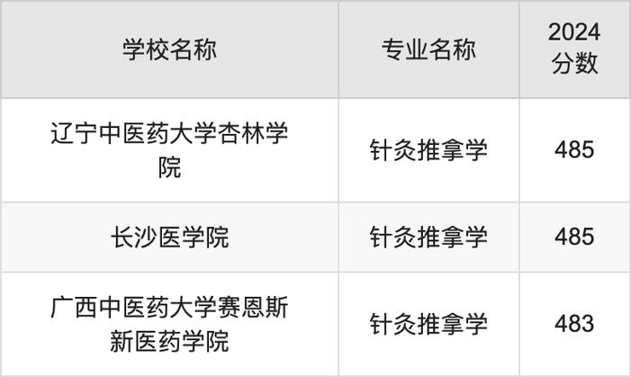 中医针灸推拿专科学校-中医针灸推拿专科学校排名？-第1张图片-职教招生网