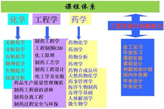 什么是制药工程专业,什么是制药工程专业-第2张图片-职教招生网 什么是制药工程专业,什么是制药工程专业-第2张图片-职教招生网