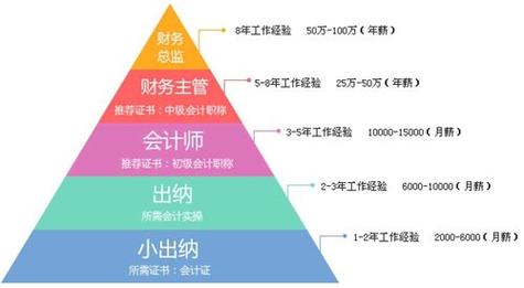 会计专业专业就业方向_会计专业就业前景好吗-第3张图片-职教招生网